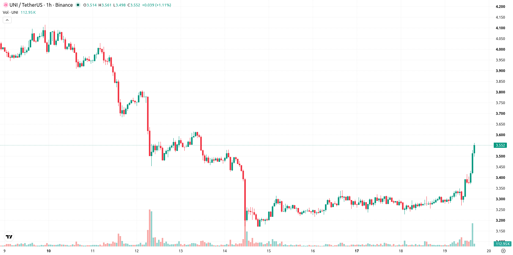Uniswap asset chart