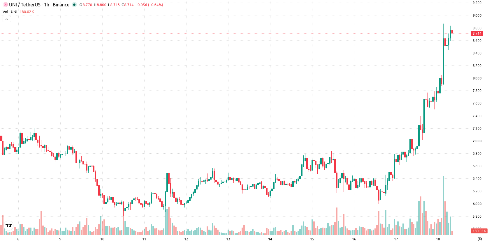 Uniswap asset chart