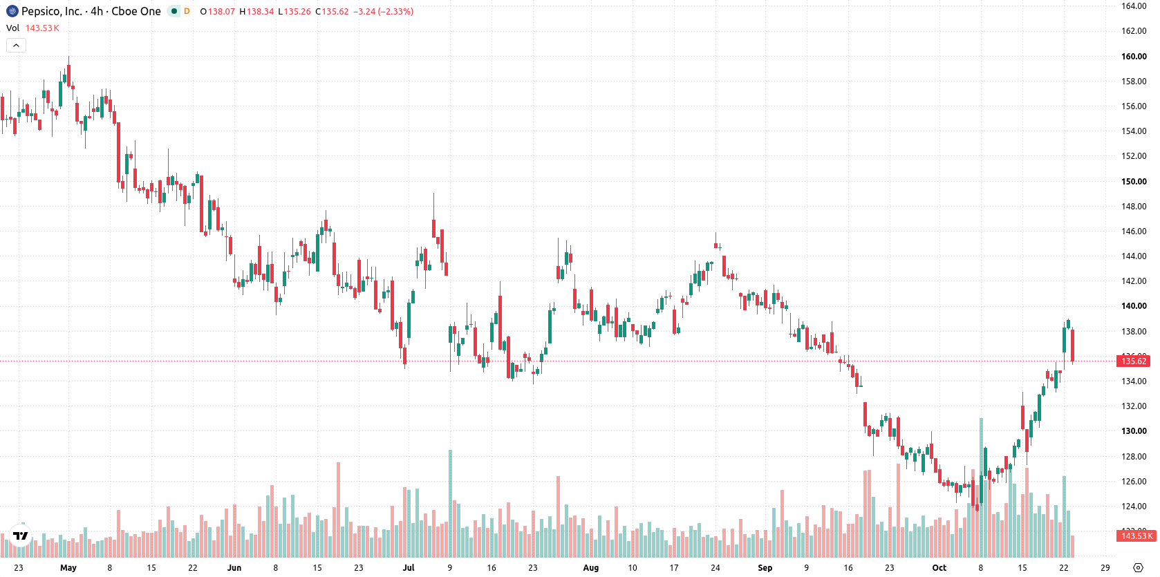 PepsiCo, Inc. asset chart