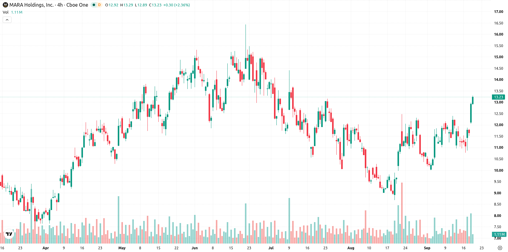 Marathon Digital Holdings asset chart