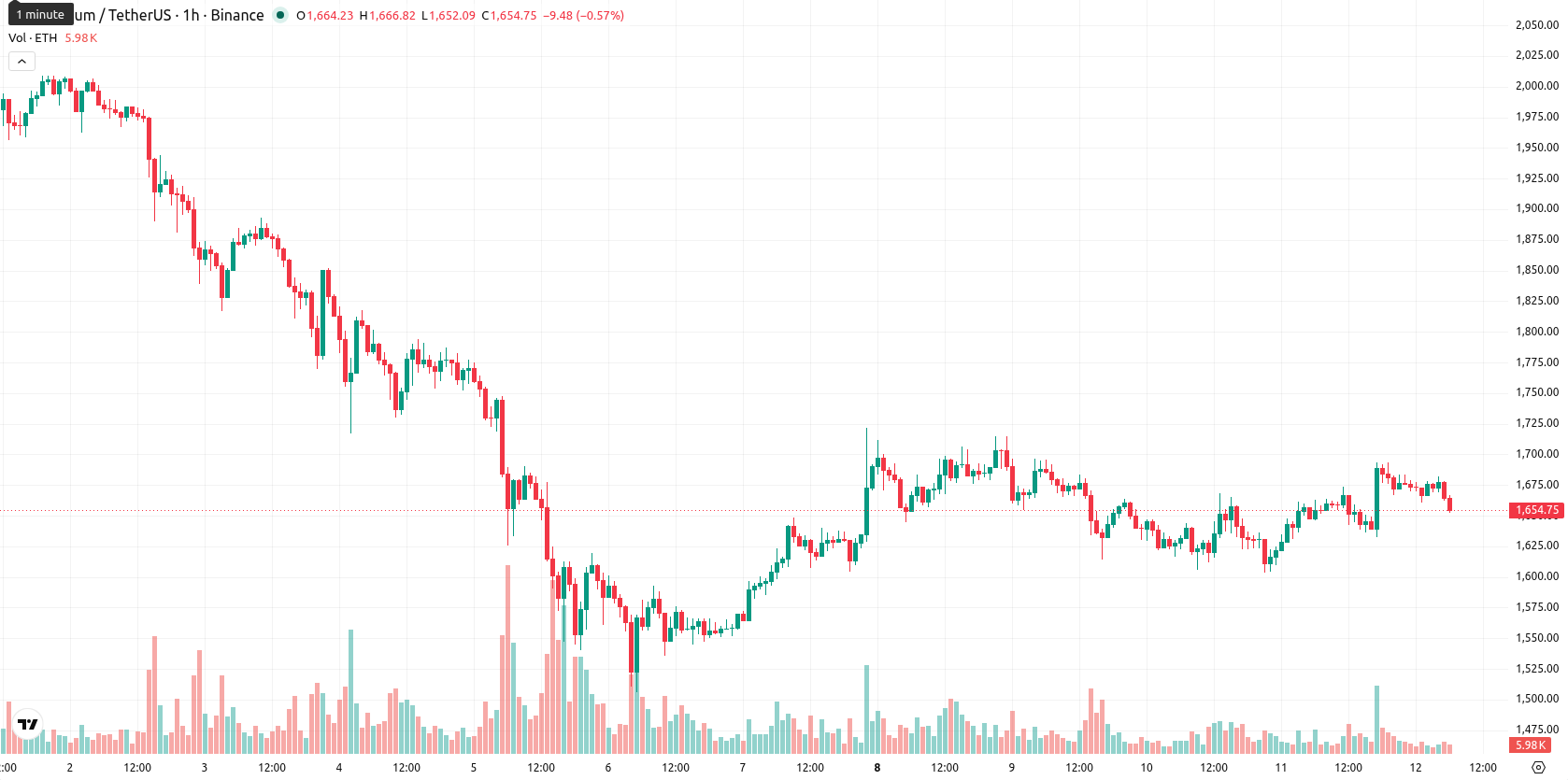 Ethereum asset chart
