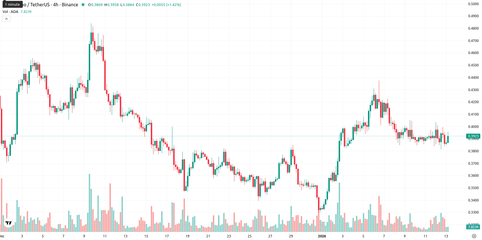 Cardano asset chart