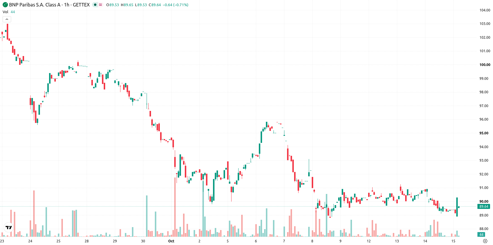 BNP Paribas asset chart