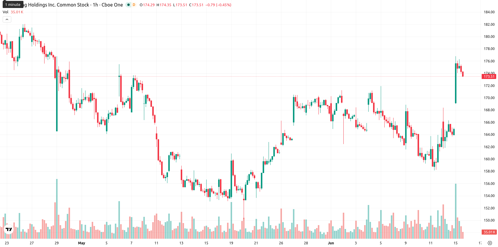 Booking Holdings asset chart