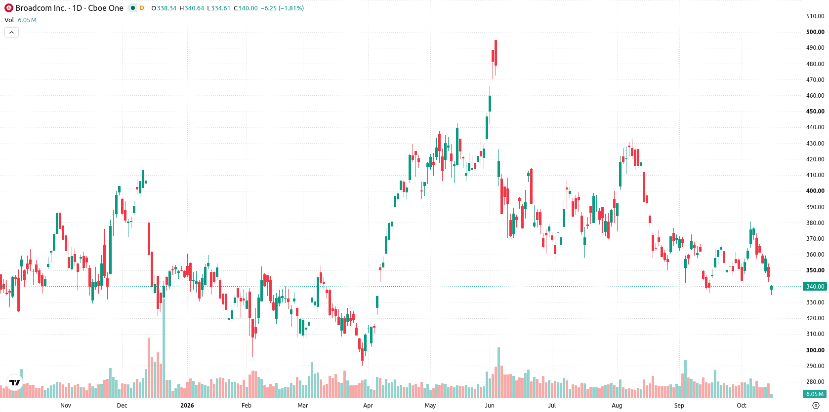 Broadcom Inc. asset chart
