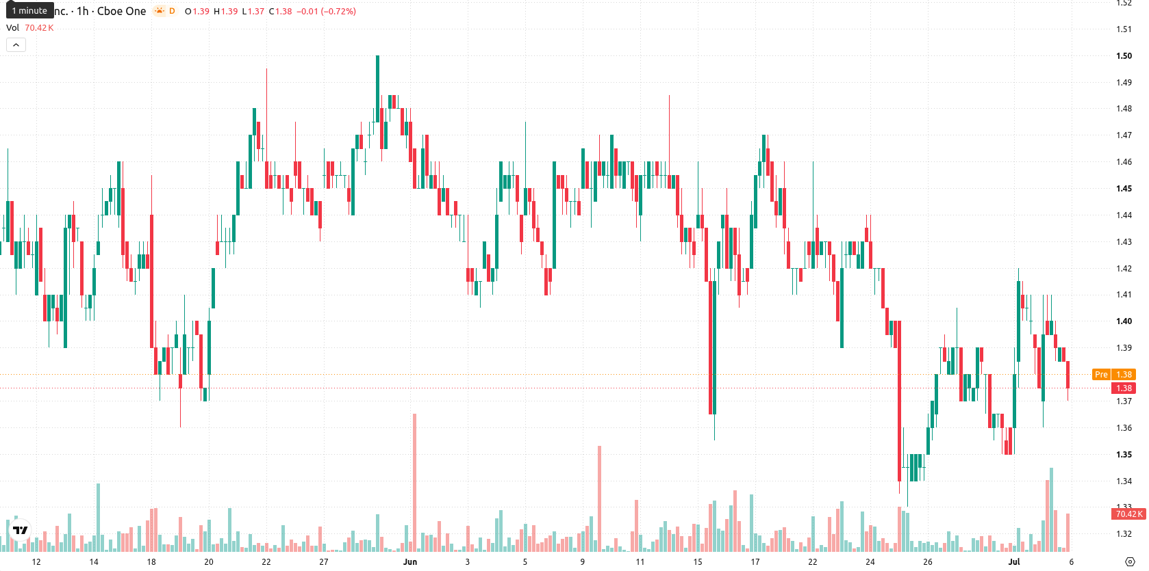 SNDL Inc. asset chart