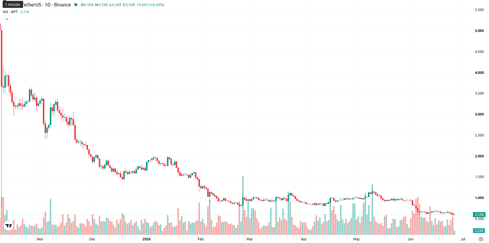Aptos asset chart