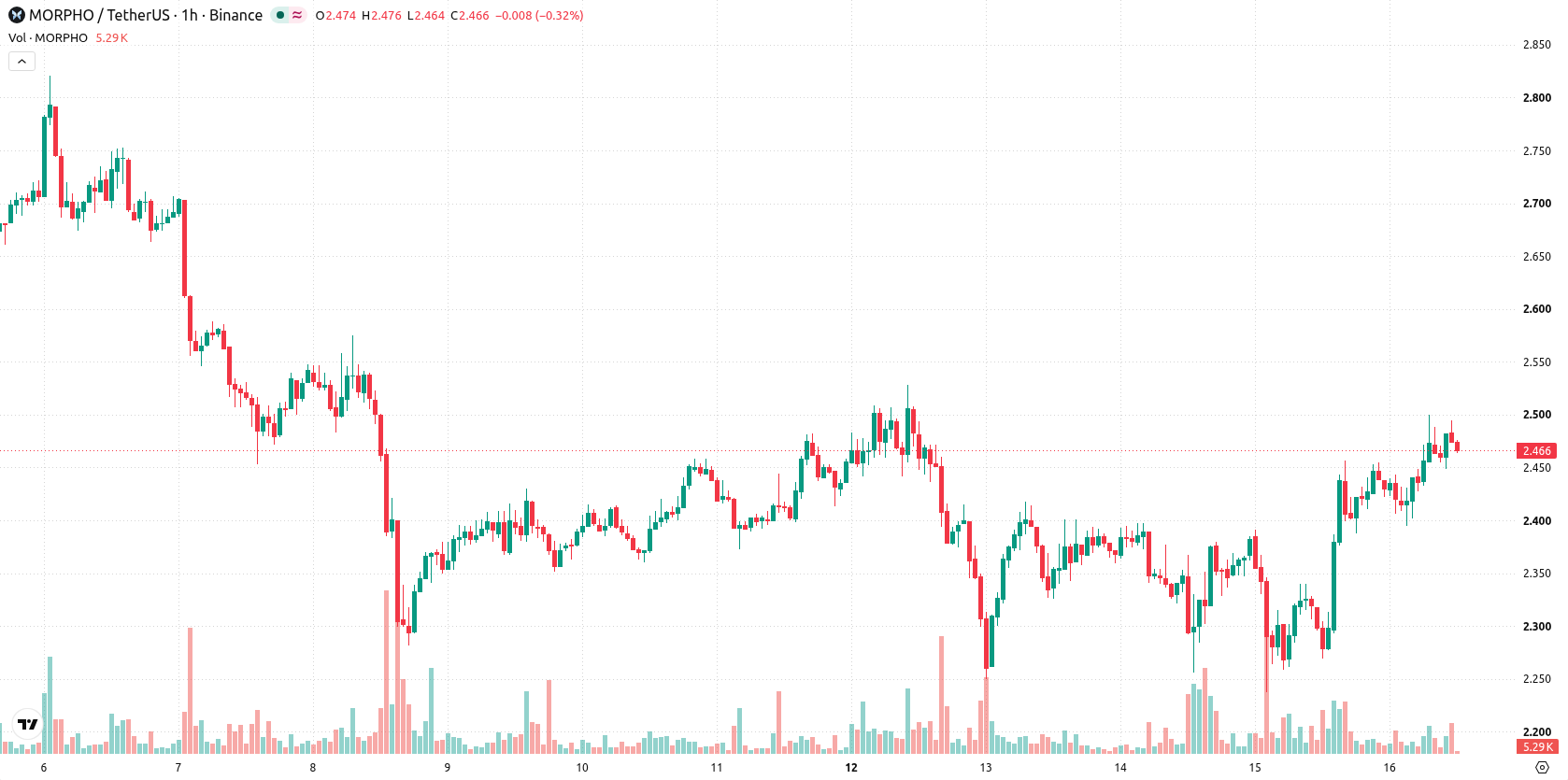 Morpho asset chart
