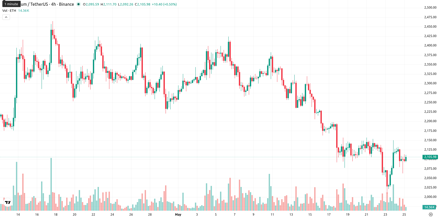 Ethereum asset chart