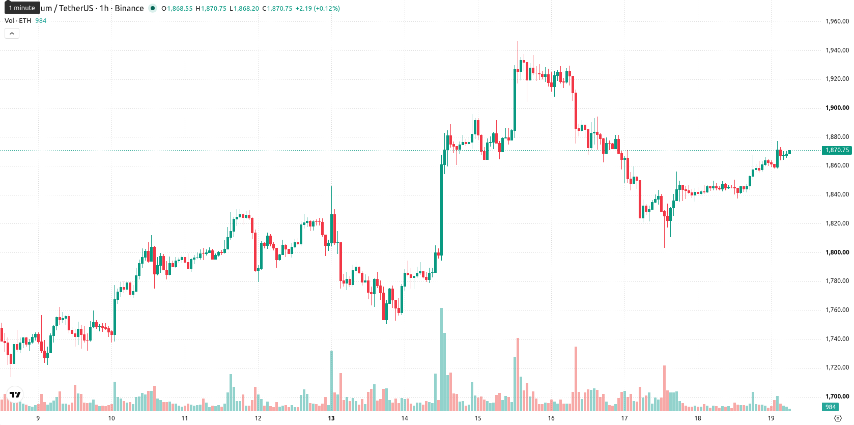 Ethereum asset chart