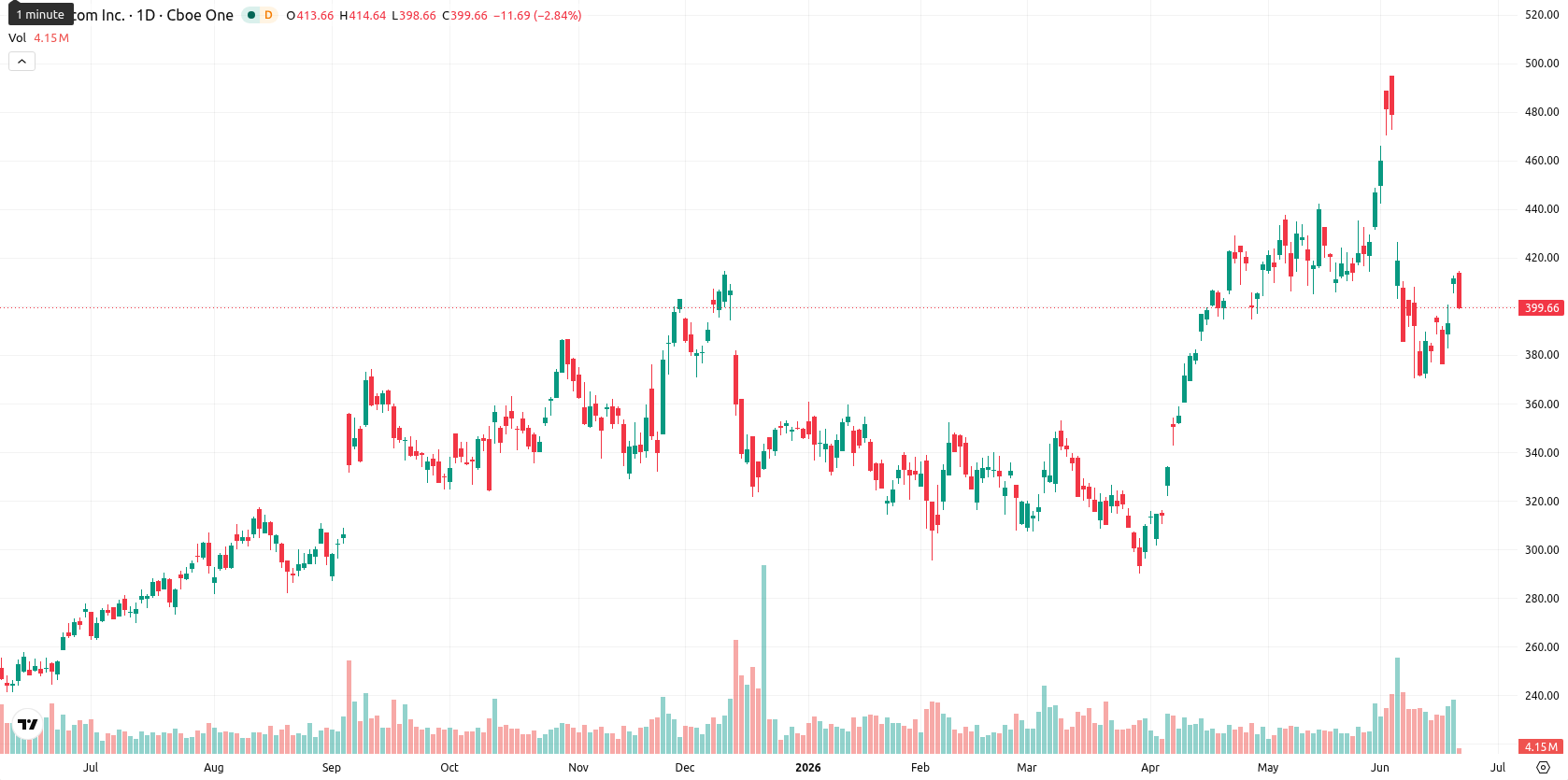 Broadcom Inc. asset chart