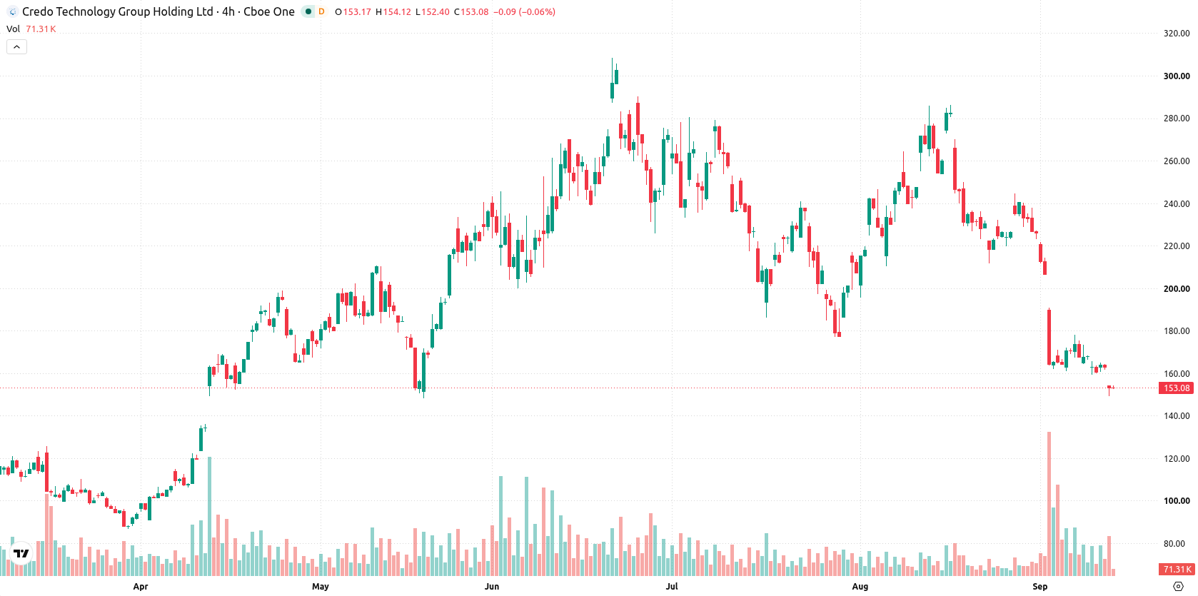 Credo Technology Group Holding asset chart