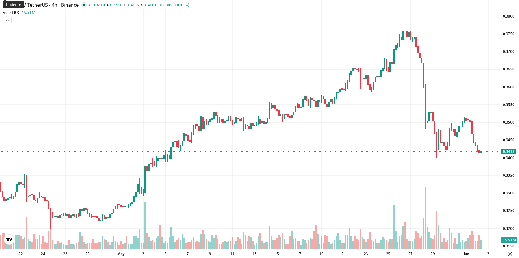 TRON asset chart