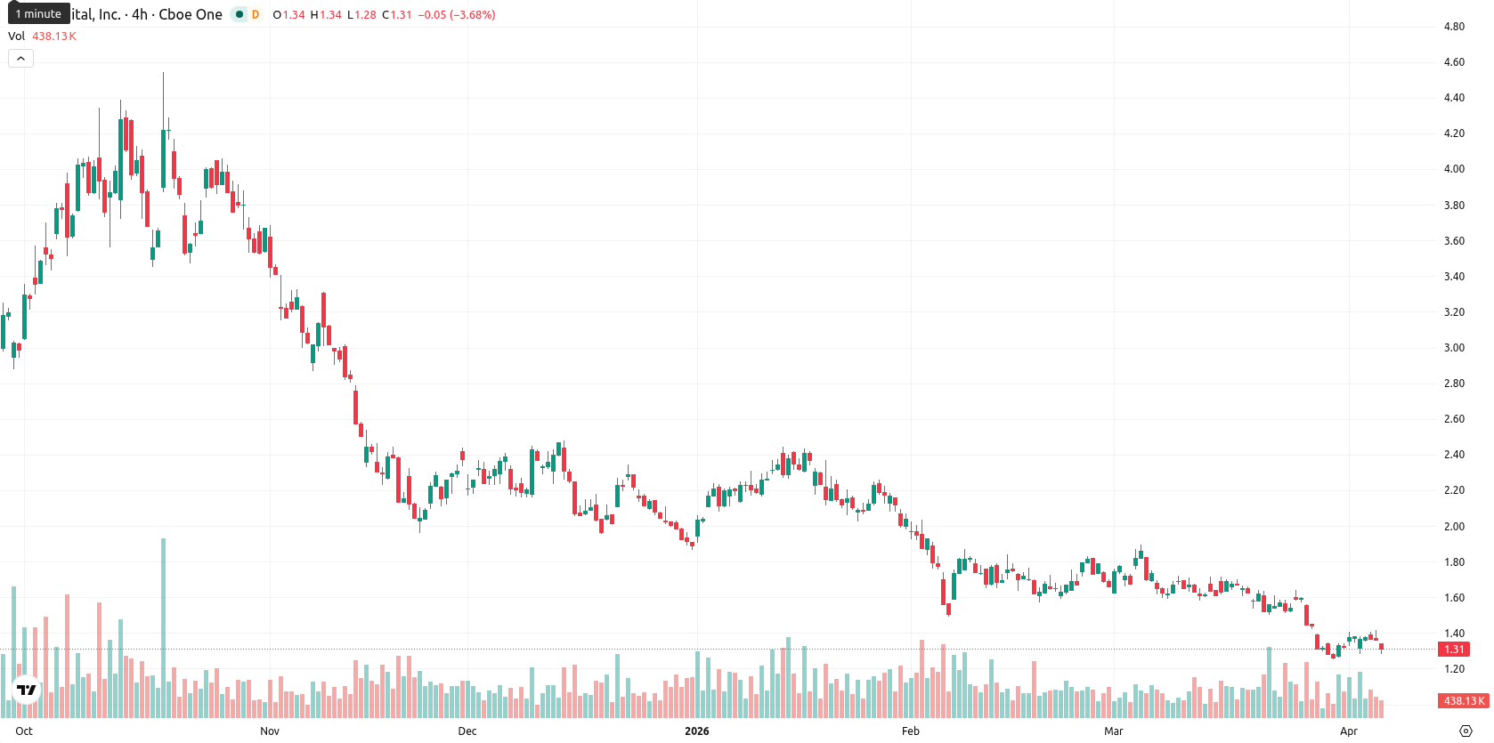 Bit Digital Inc. asset chart
