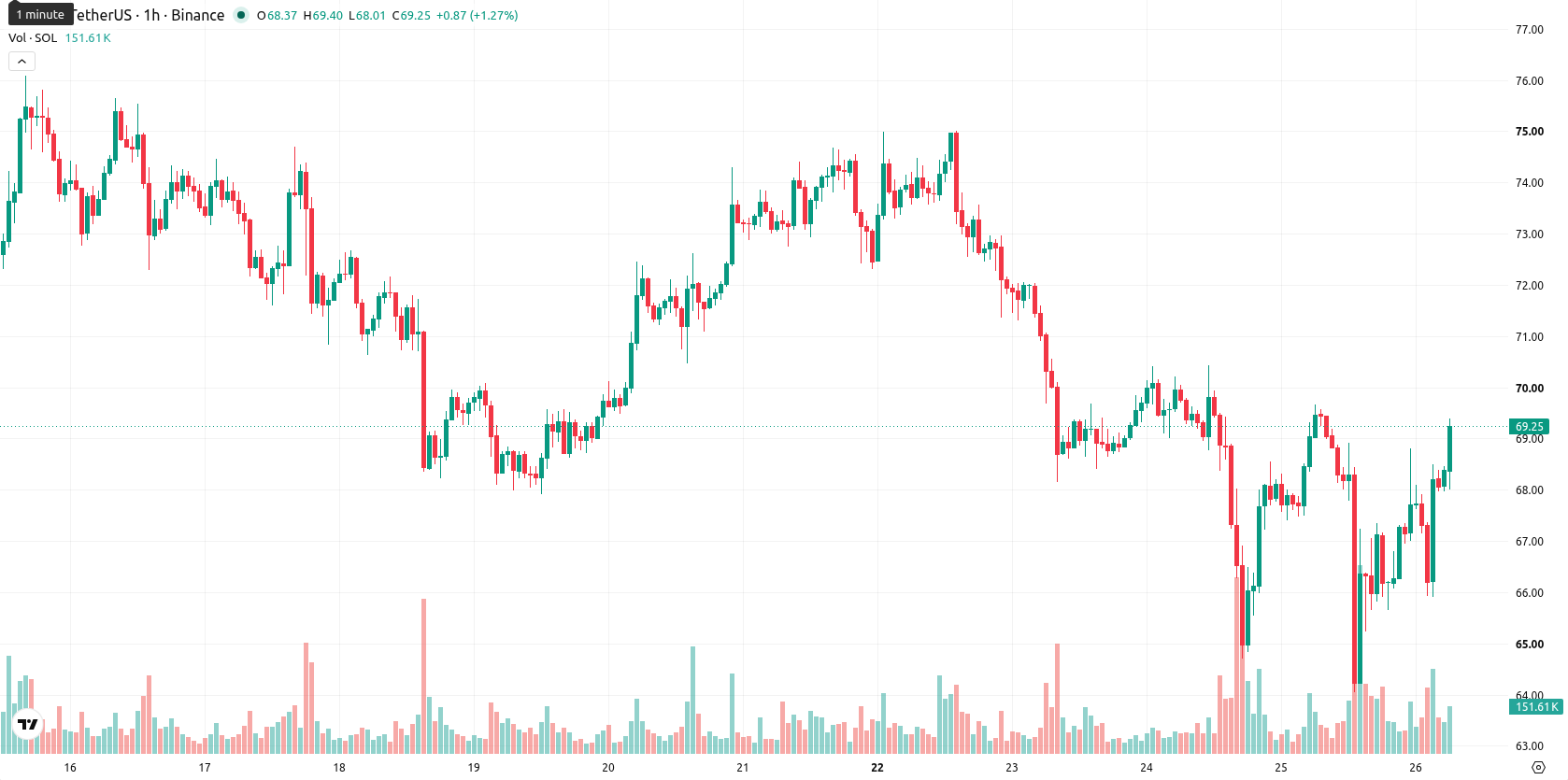 Solana asset chart
