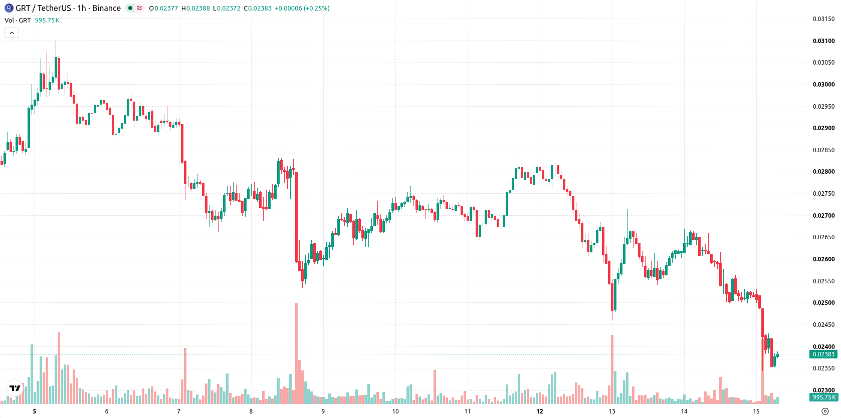 The Graph asset chart