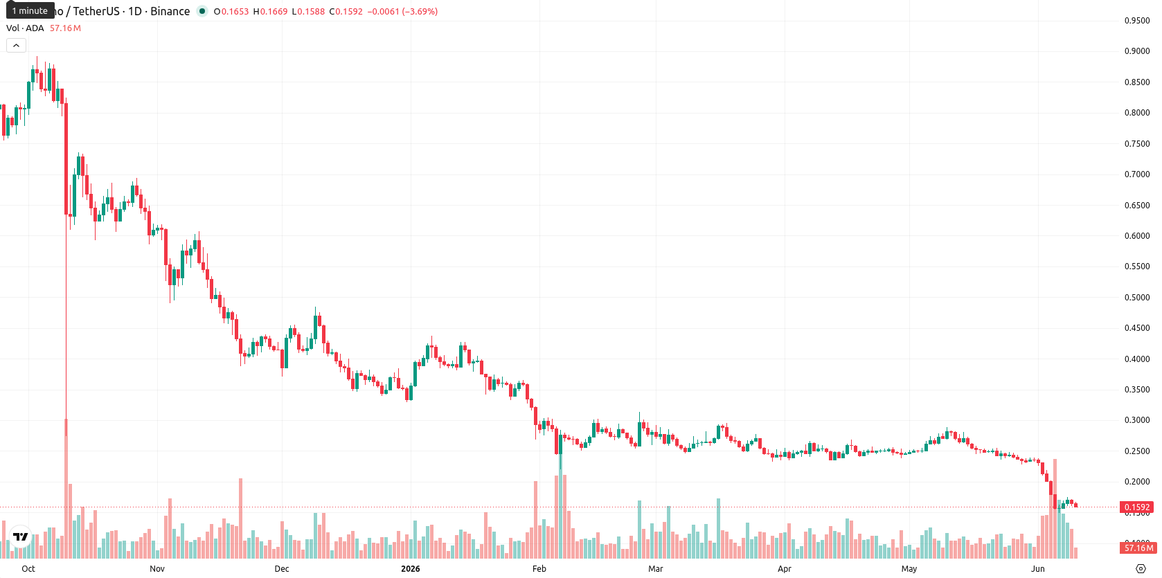 Cardano asset chart