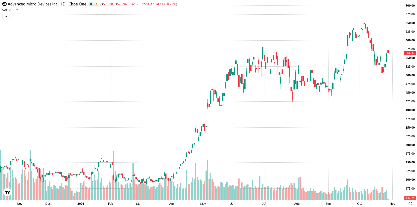 Advanced Micro Devices asset chart