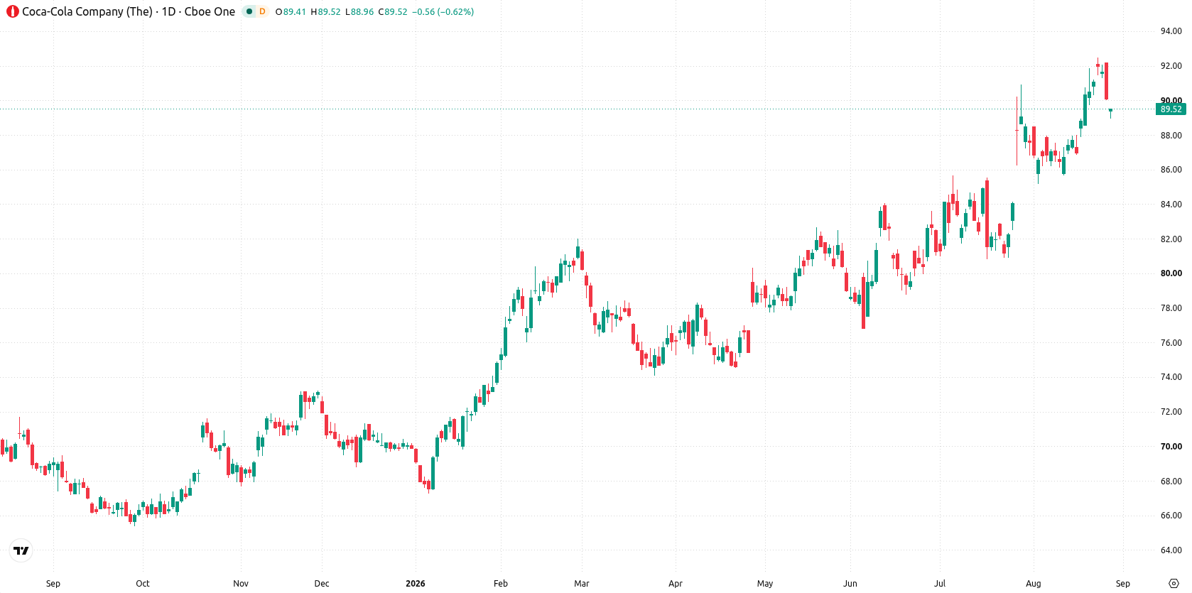 The Coca-Cola Company asset chart