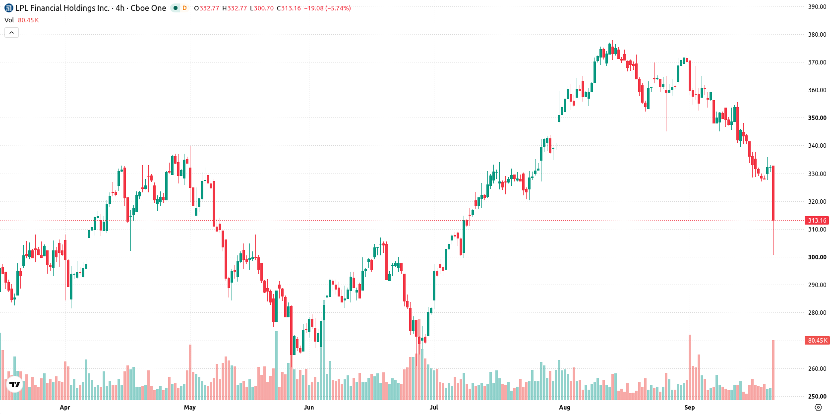 LPL Financial Holdings asset chart