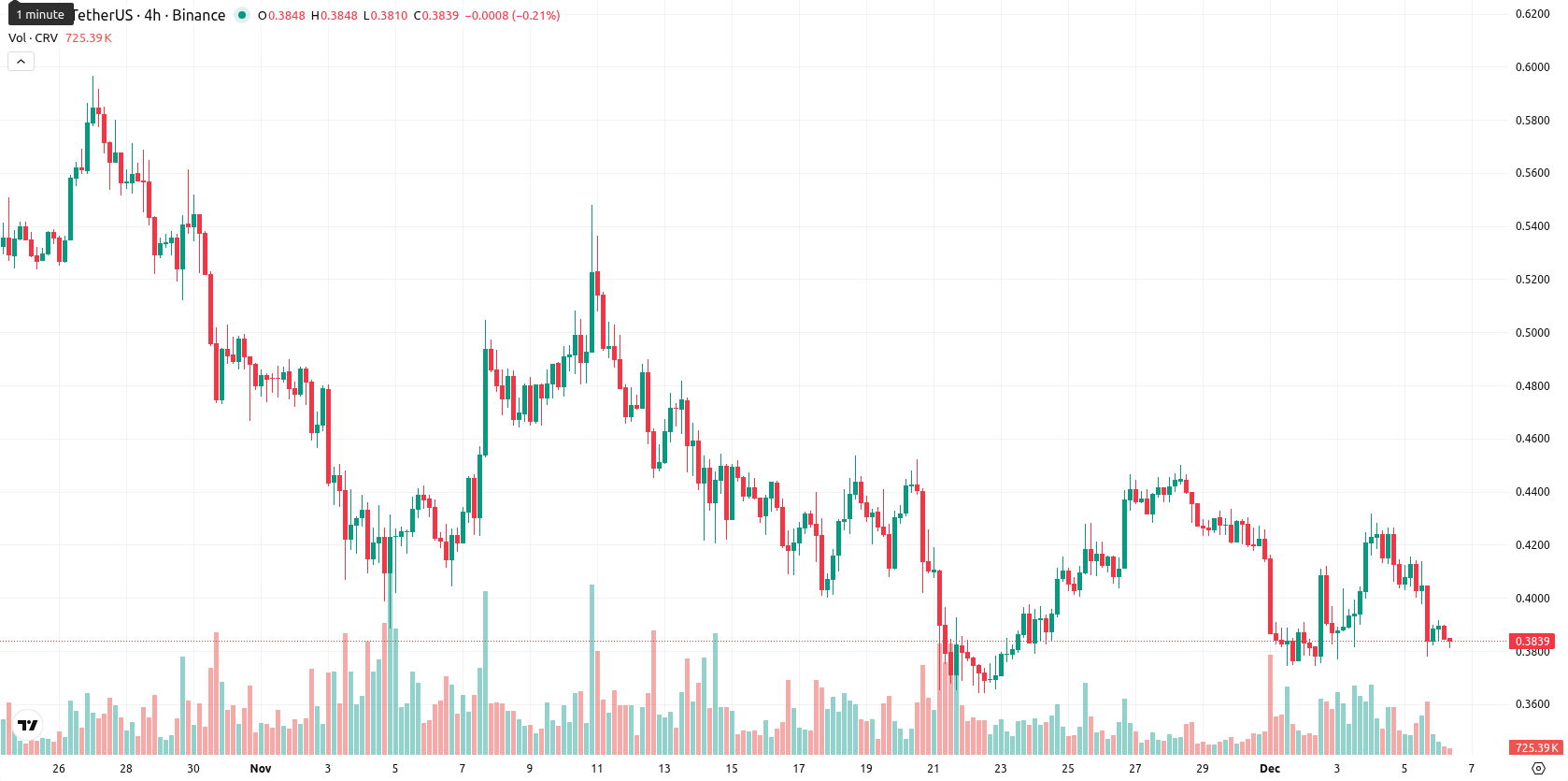 Curve DAO asset chart