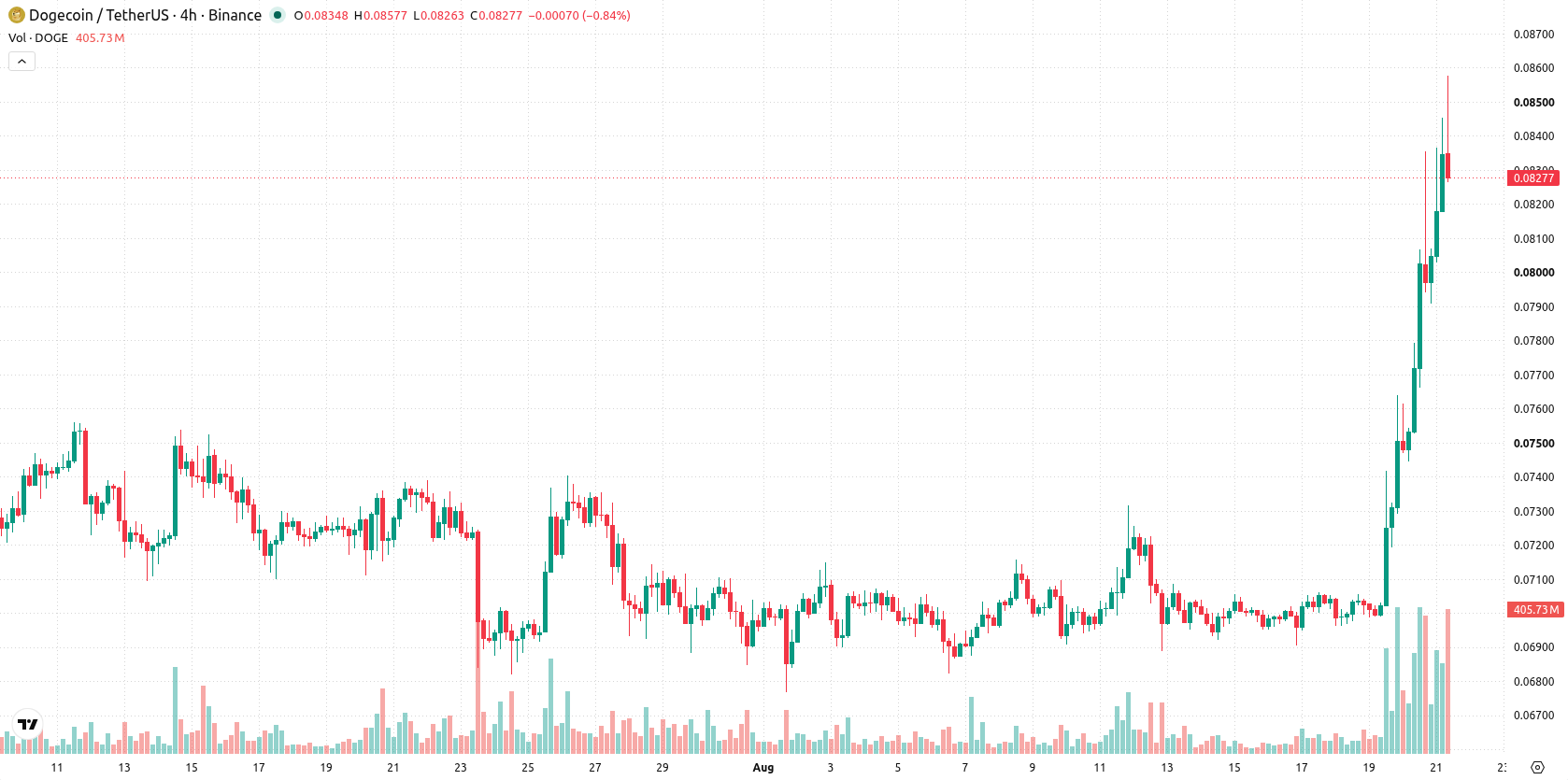 Dogecoin asset chart