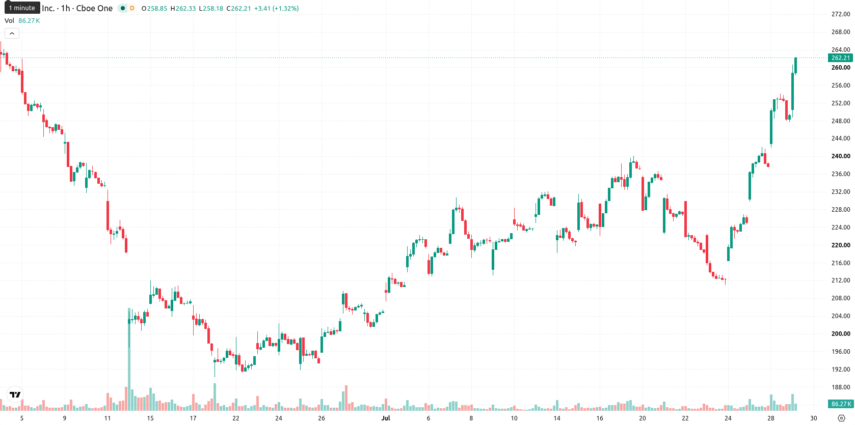 Adobe Inc. asset chart