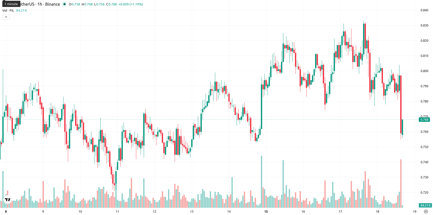Filecoin asset chart