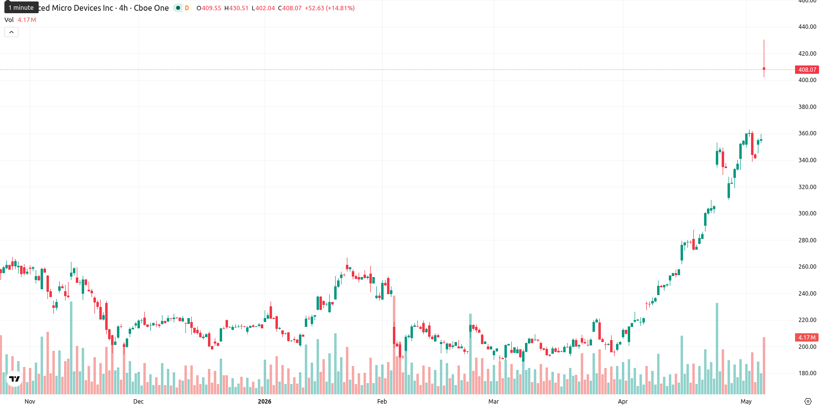 Advanced Micro Devices asset chart
