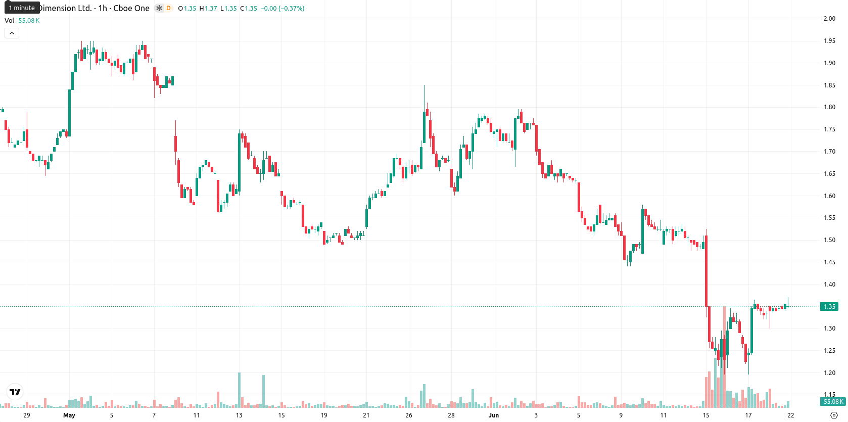 Nano Dimension Ltd. asset chart