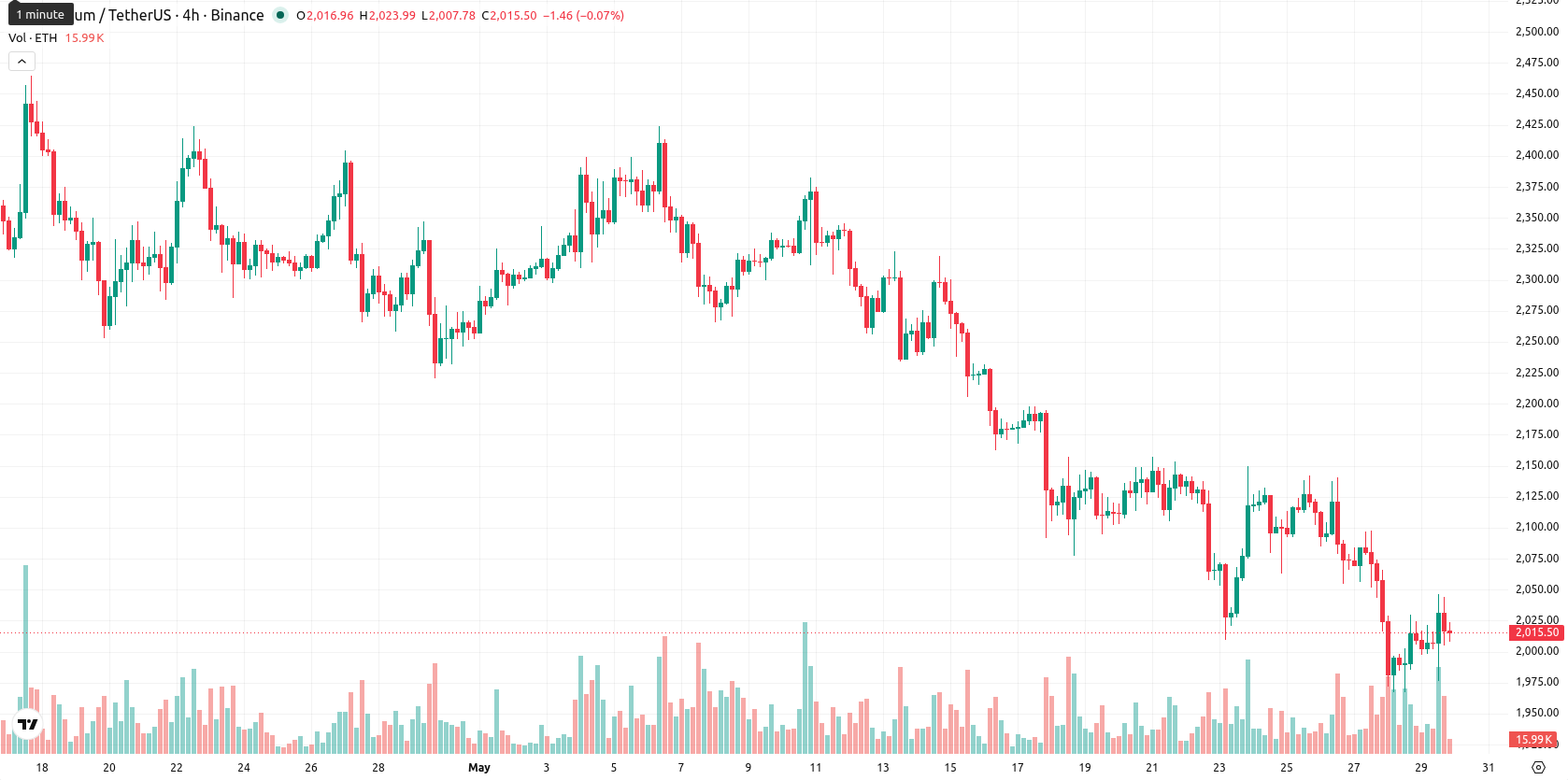 Ethereum asset chart