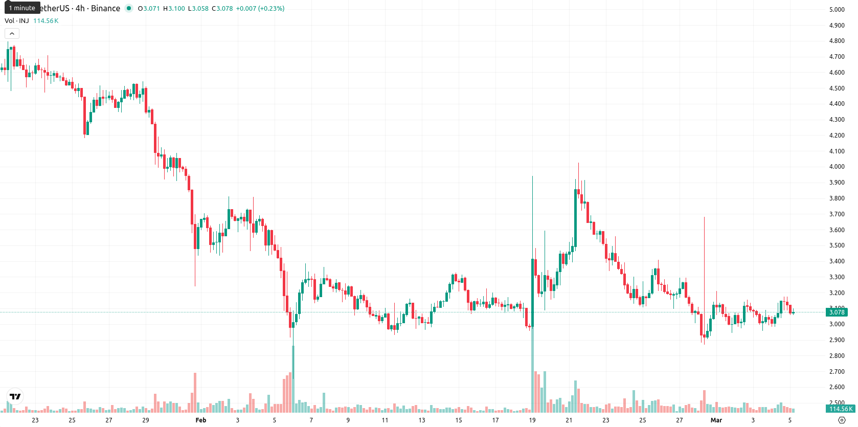 Injective asset chart