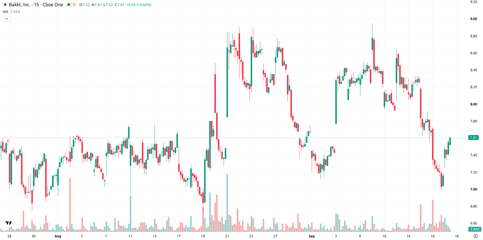 Bakkt Holdings asset chart