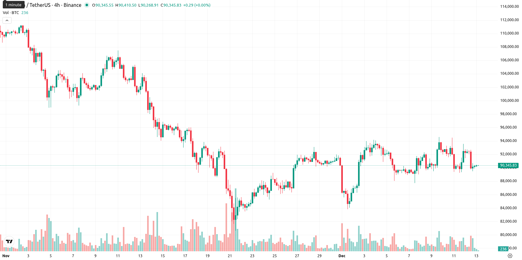 Bitcoin asset chart