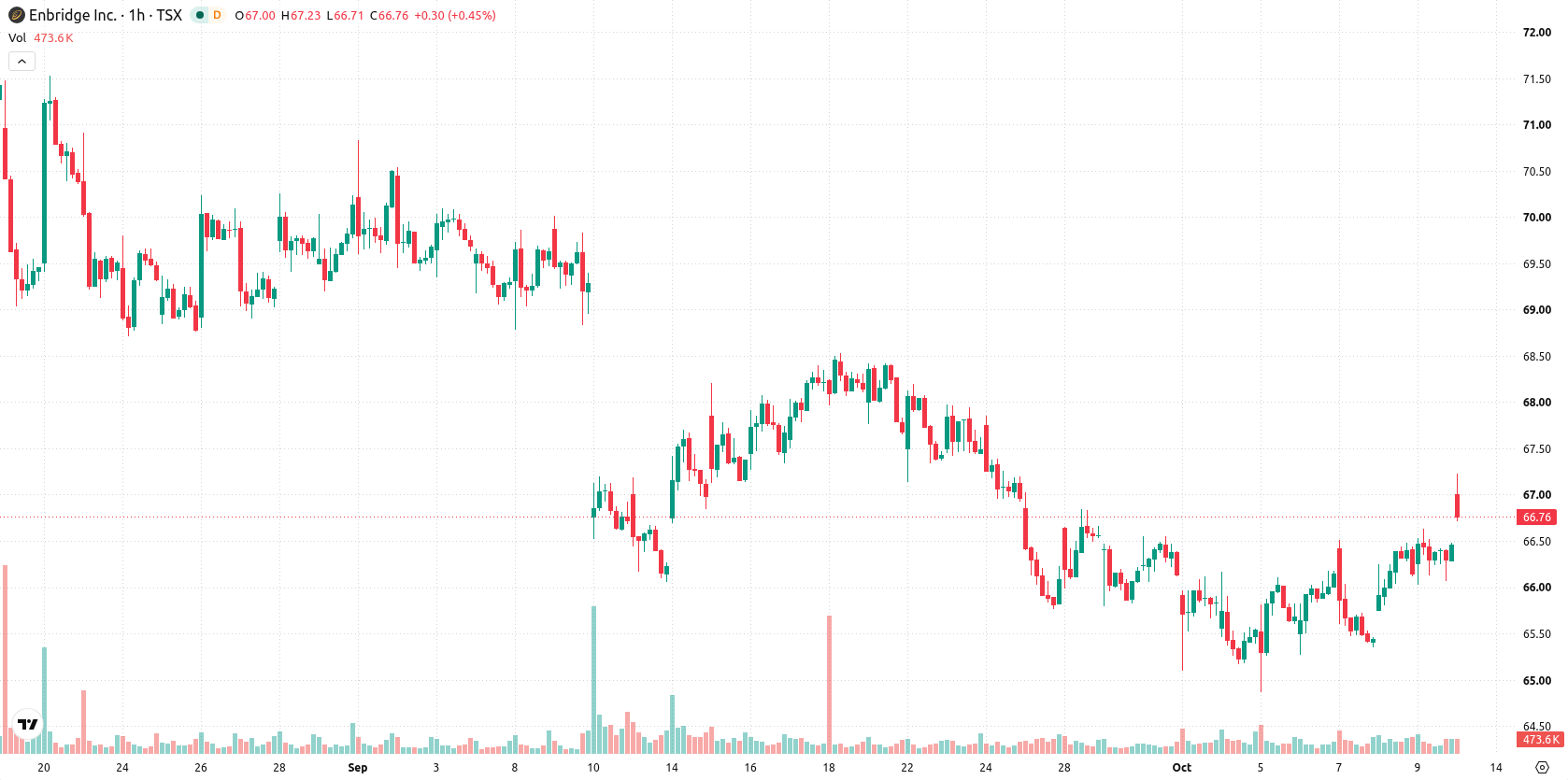 Enbridge Inc. asset chart