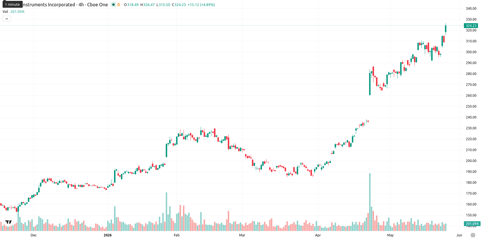 Texas Instruments Incorporated asset chart