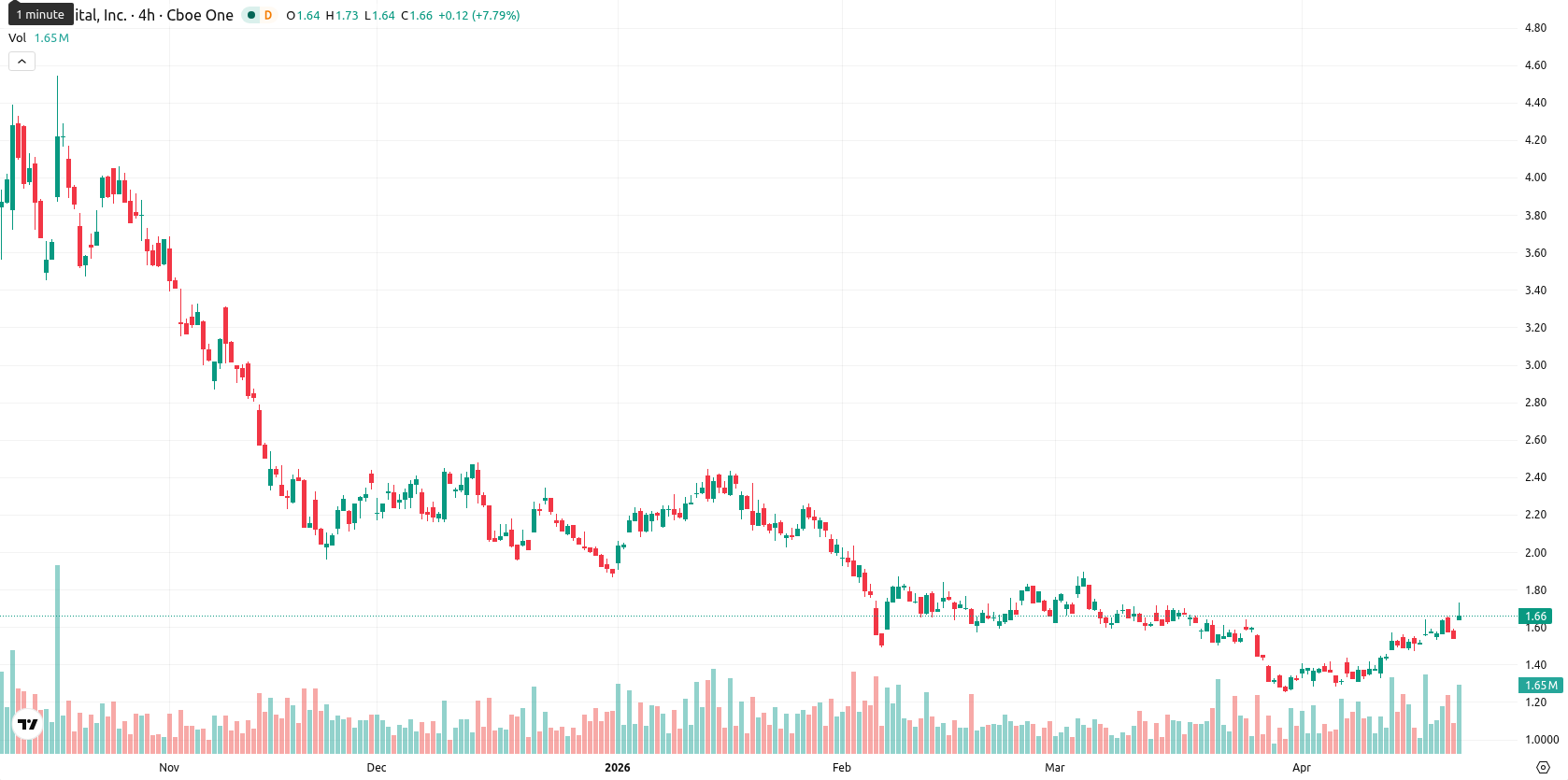 Bit Digital Inc. asset chart