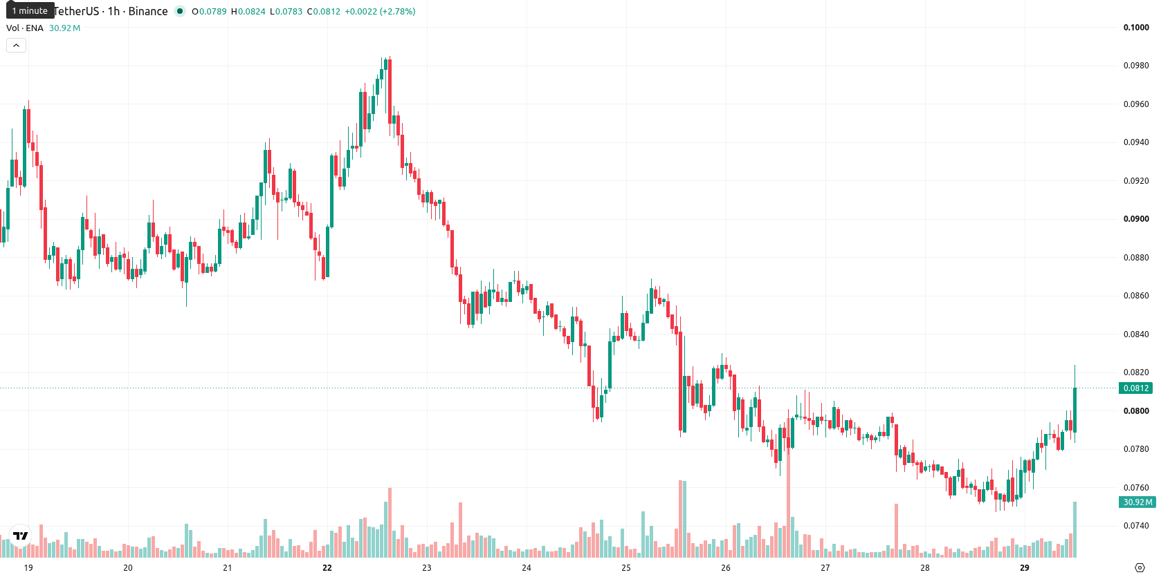 Ethena asset chart