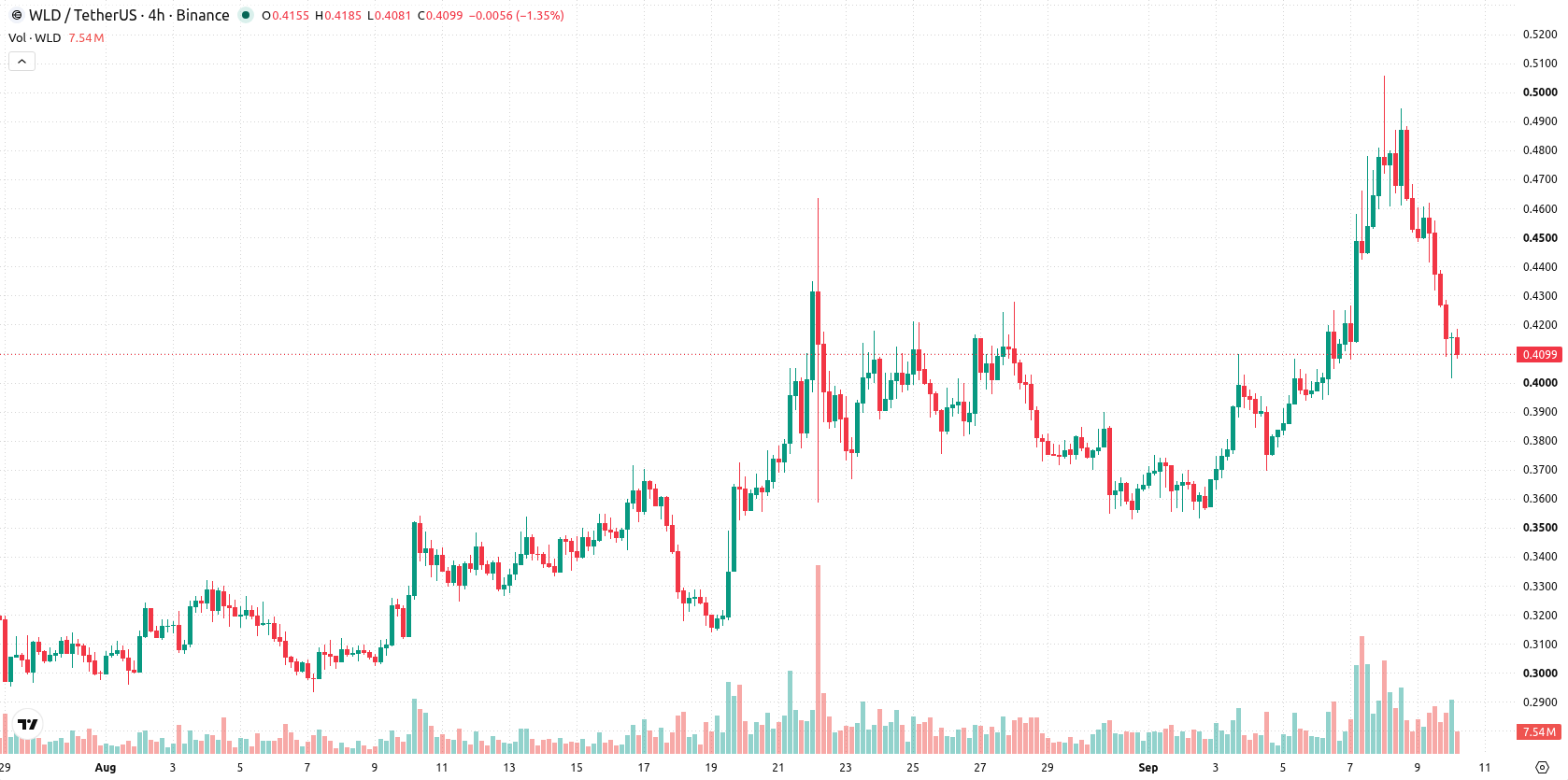 Worldcoin asset chart