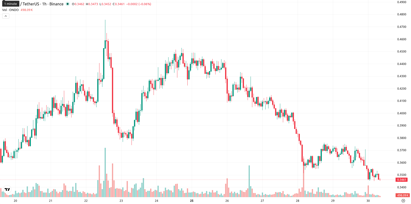Ondo asset chart