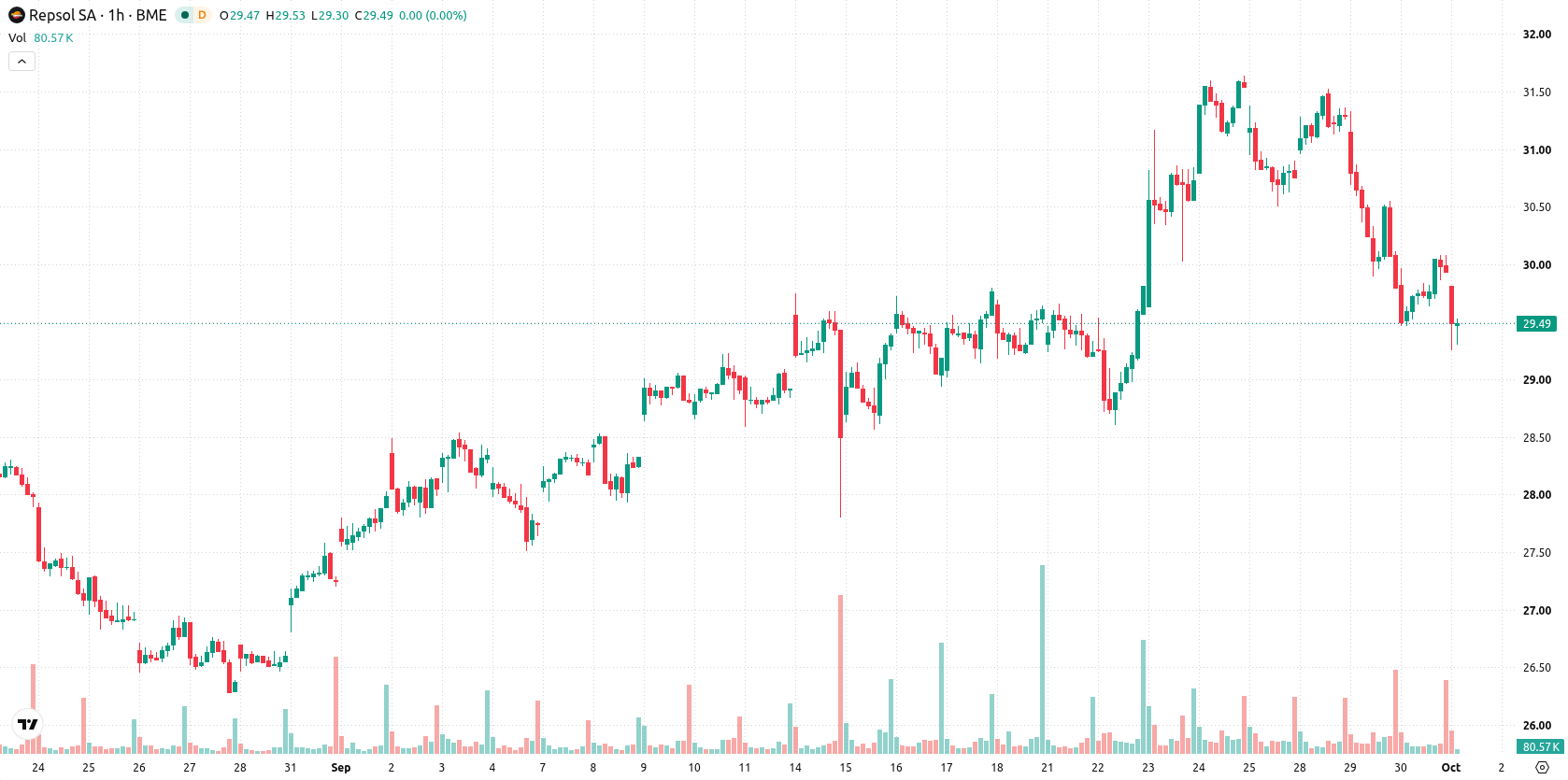 Repsol asset chart