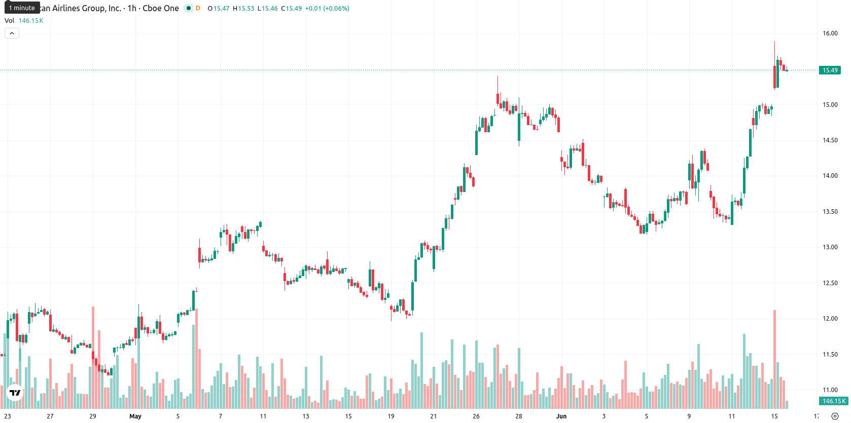 American Airlines Group Inc. asset chart