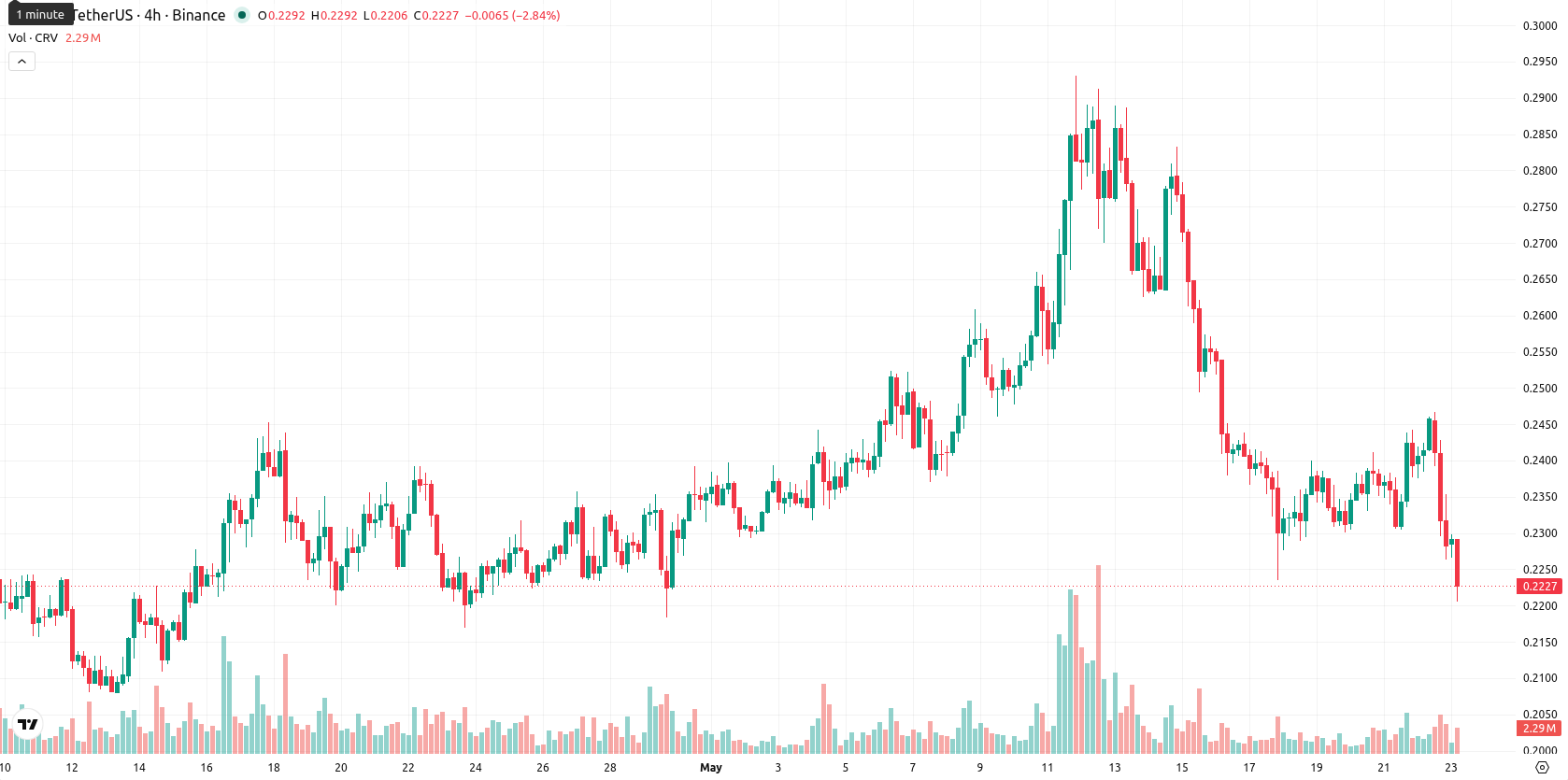 Curve DAO asset chart