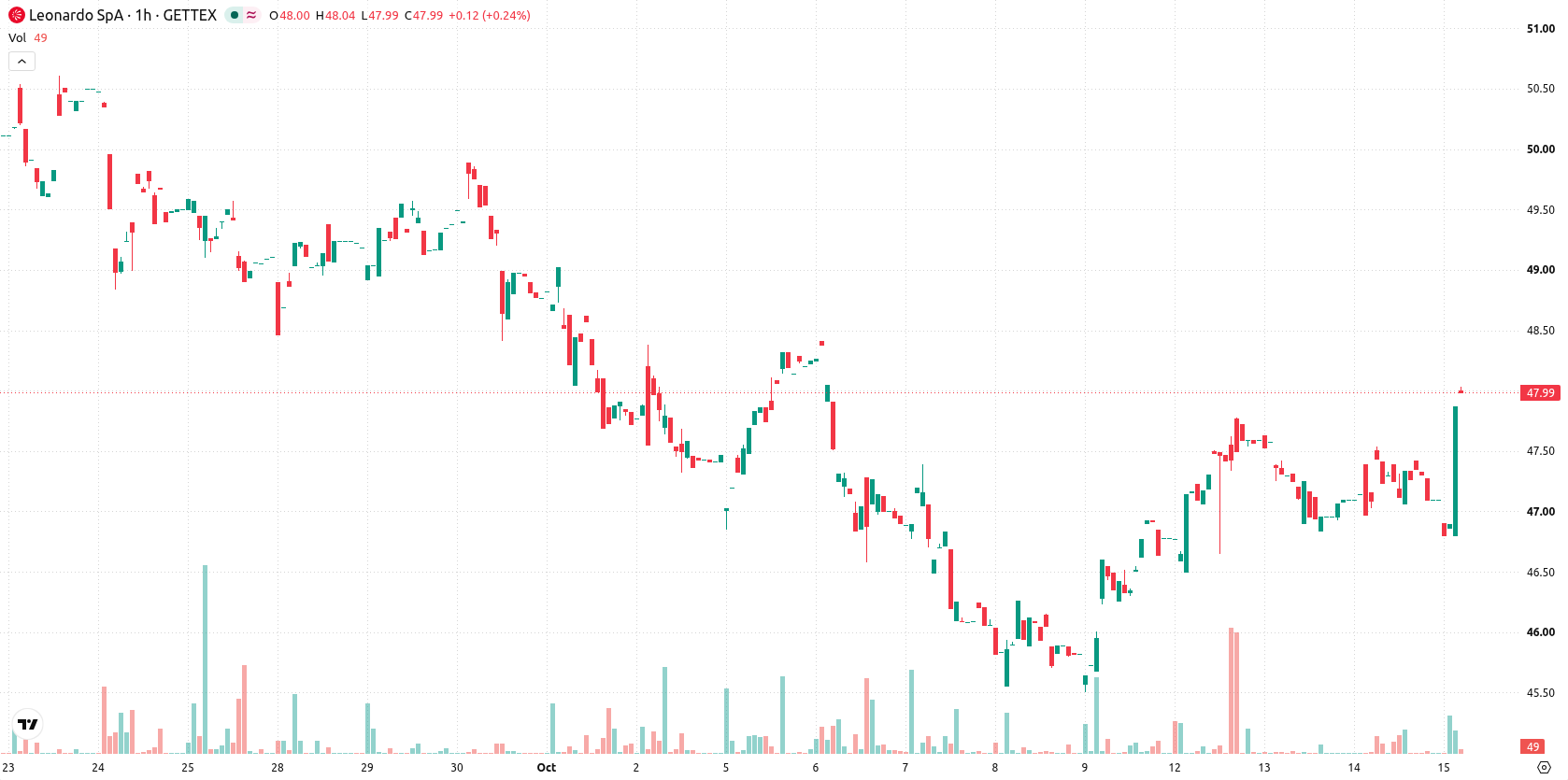Leonardo SpA asset chart