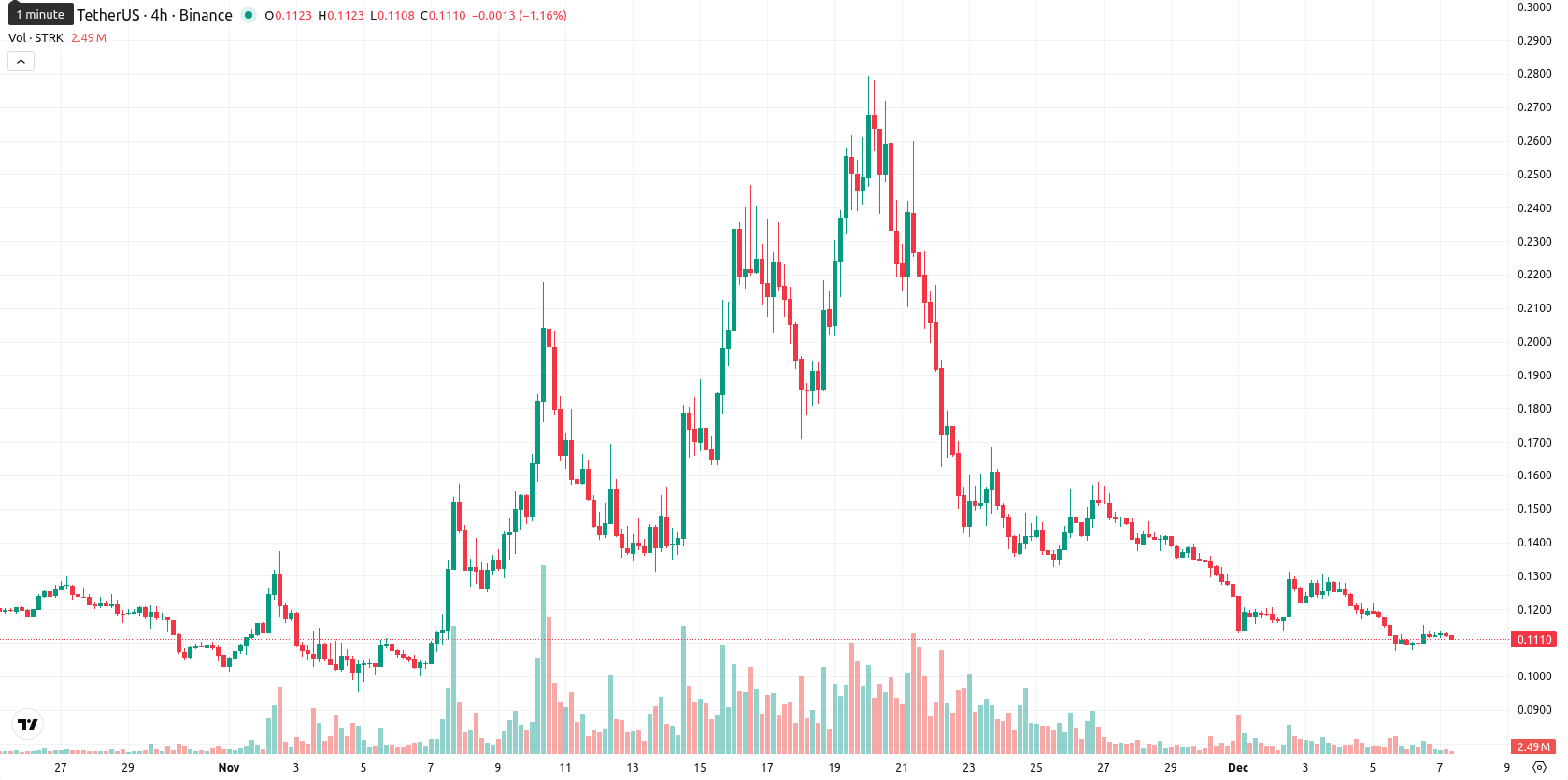 Starknet asset chart