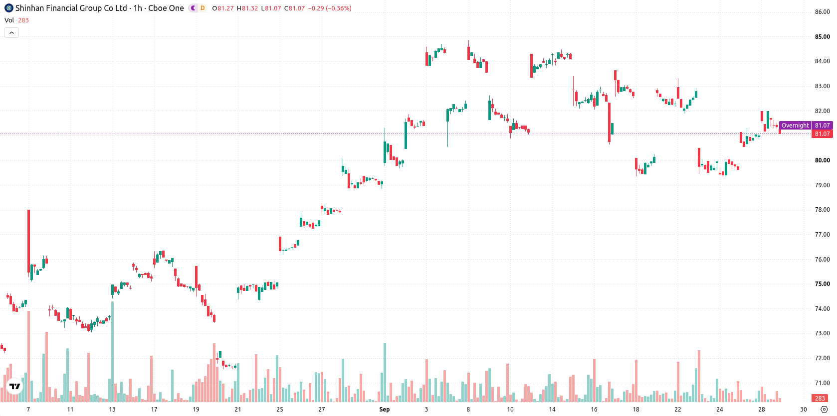 Shinhan Financial Group asset chart
