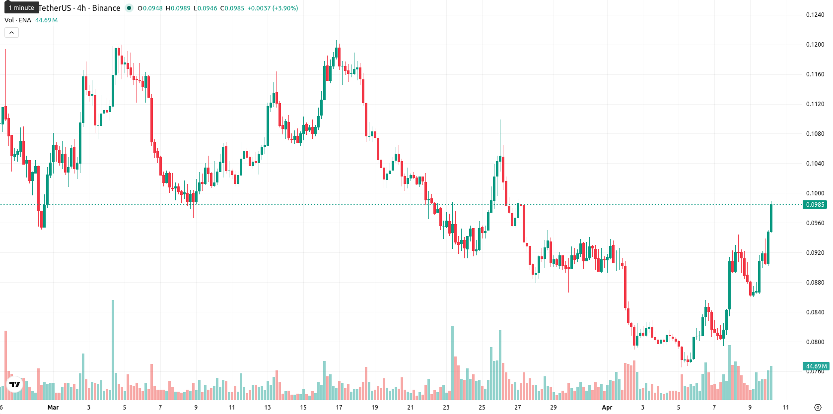 Ethena asset chart