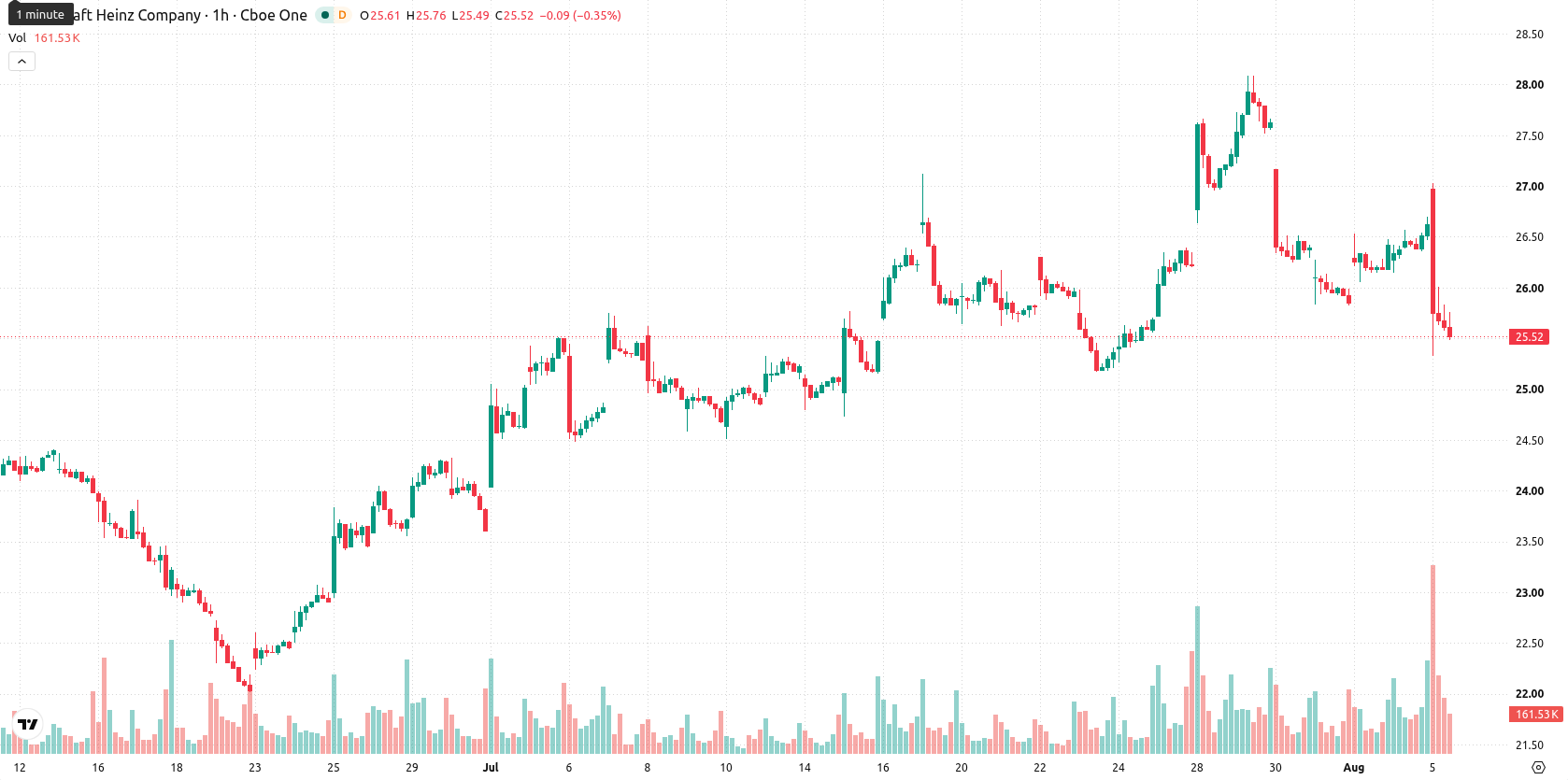 Kraft Heinz Co asset chart