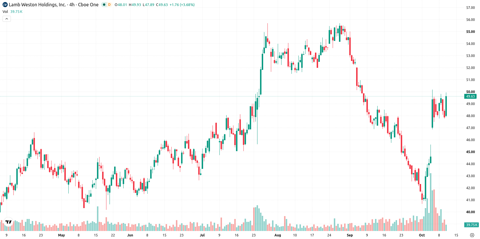 Lamb Weston Holdings asset chart