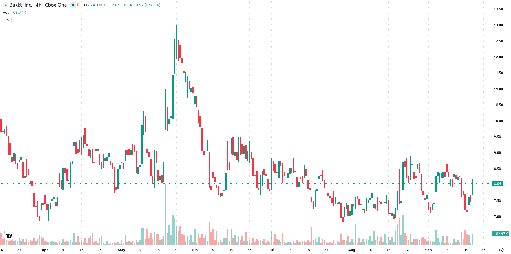Bakkt Holdings asset chart